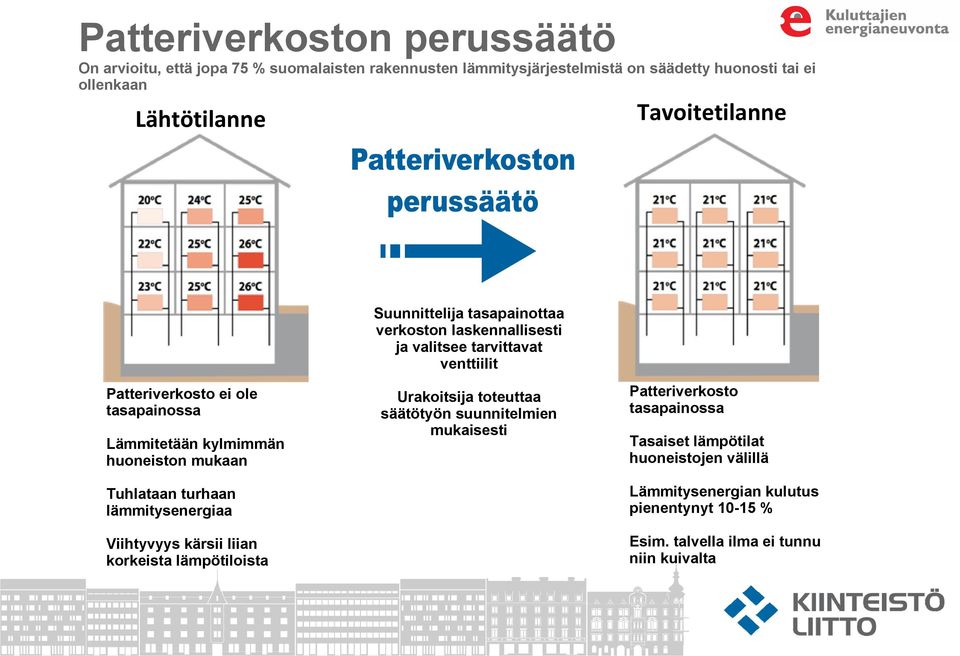 kylmimmän huoneiston mukaan Tuhlataan turhaan lämmitysenergiaa Viihtyvyys kärsii liian korkeista lämpötiloista Urakoitsija toteuttaa säätötyön suunnitelmien