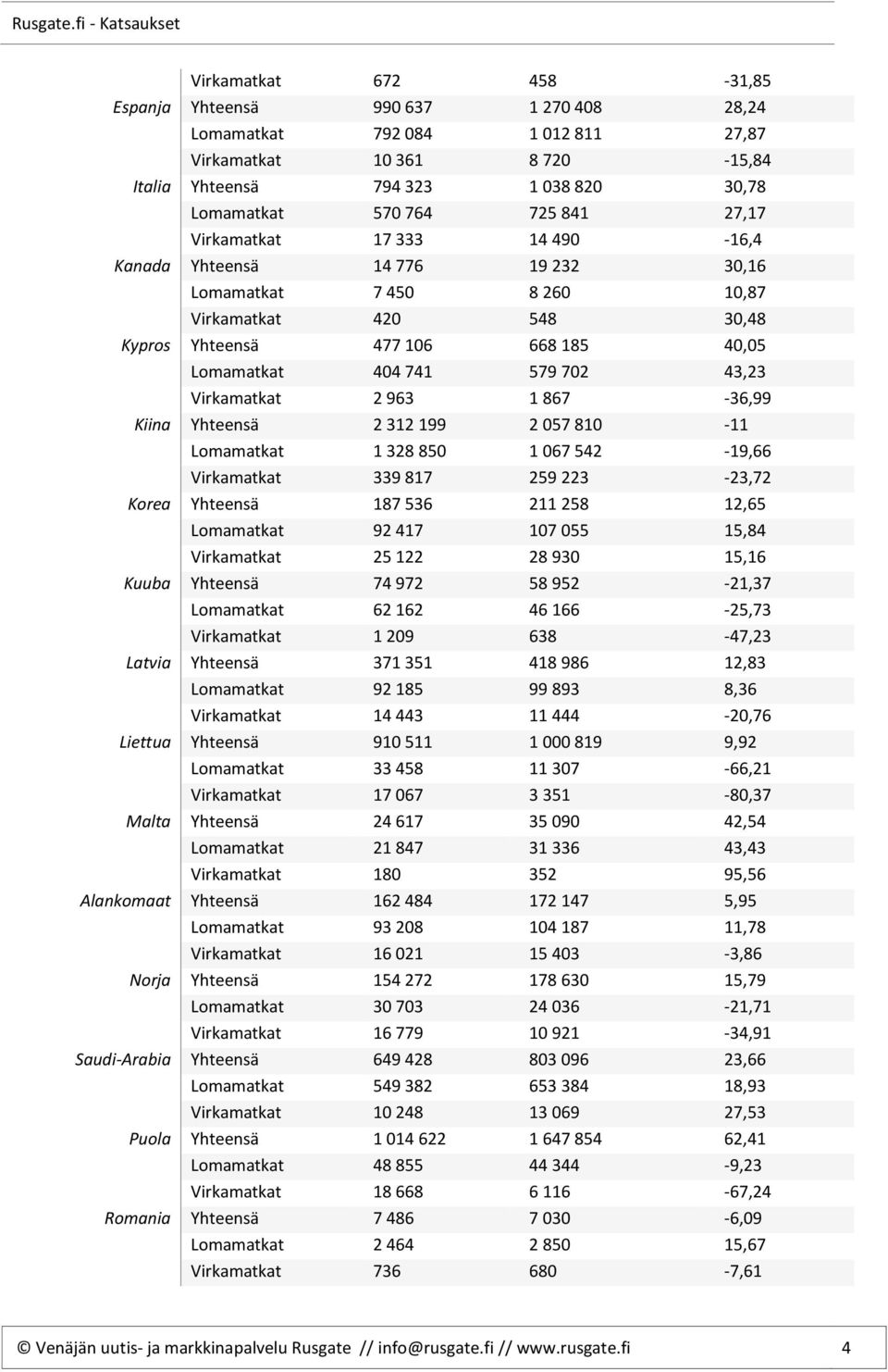 Virkamatkat 2 963 1 867-36,99 Kiina Yhteensä 2 312 199 2 057 810-11 Lomamatkat 1 328 850 1 067 542-19,66 Virkamatkat 339 817 259 223-23,72 Korea Yhteensä 187 536 211 258 12,65 Lomamatkat 92 417 107