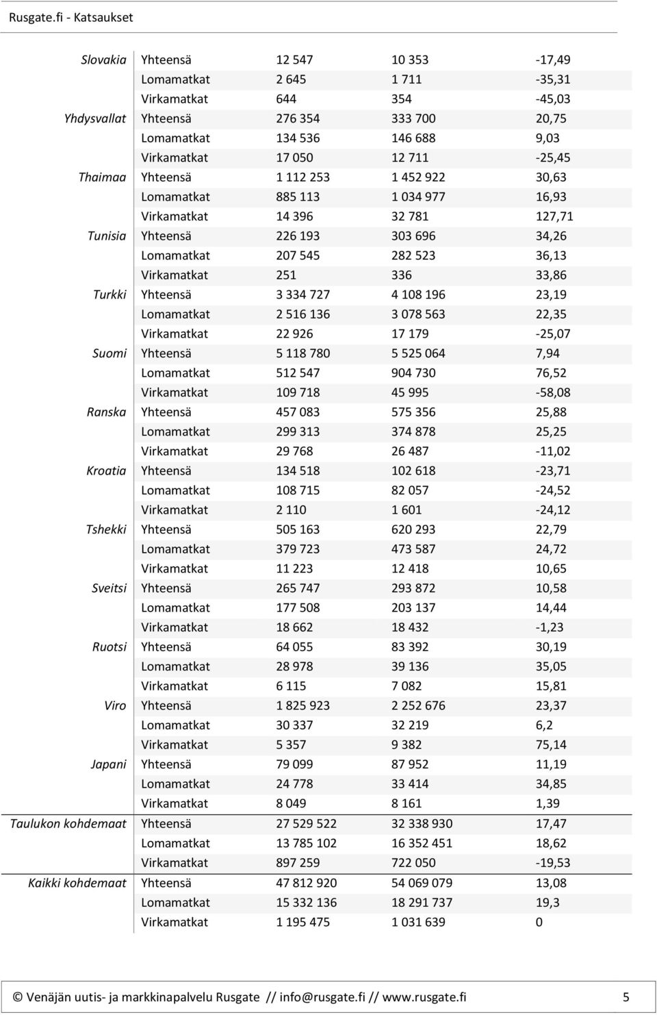 336 33,86 Turkki Yhteensä 3 334 727 4 108 196 23,19 Lomamatkat 2 516 136 3 078 563 22,35 Virkamatkat 22 926 17 179-25,07 Suomi Yhteensä 5 118 780 5 525 064 7,94 Lomamatkat 512 547 904 730 76,52