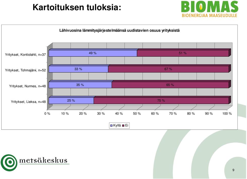 Tohmajärvi, n=52 33 % 67 % Yritykset, Nurmes, n=48 35 % 65 % Yritykset,