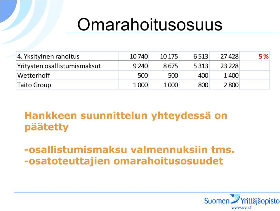 osallistumismaksut 9 240 8 675 5 313 23 228 Wetterhoff 500 500 400 1 400