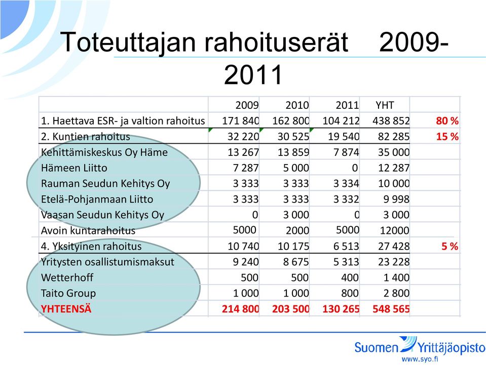 333 3 333 3 334 10 000 Etelä-Pohjanmaan Liitto 3 333 3 333 3 332 9 998 Vaasan Seudun Kehitys Oy 0 3 000 0 3 000 Avoin kuntarahoitus 5000 2000 5000 12000 4.