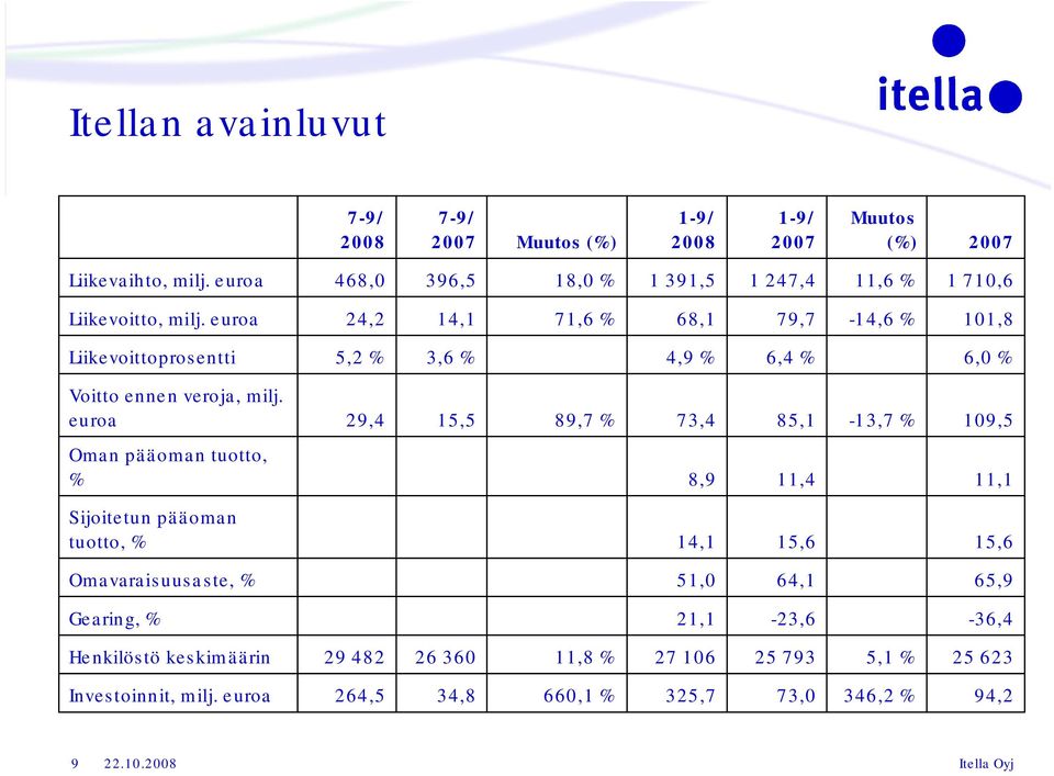 euroa 24,2 14,1 71,6 % 68,1 79,7 14,6 % 101,8 Liikevoittoprosentti 5,2 % 3,6 % 4,9 % 6,4 % 6,0 % Voitto ennen veroja, milj.
