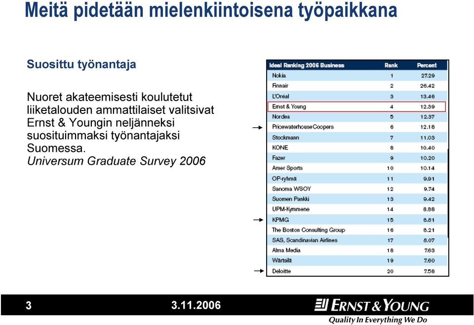 ammattilaiset valitsivat Ernst & Youngin neljänneksi