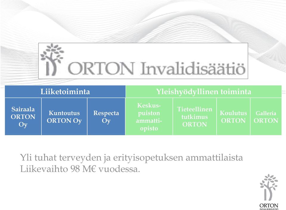 Tieteellinen tutkimus ORTON Koulutus ORTON Galleria ORTON Yli