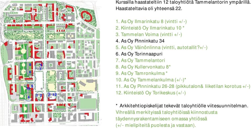 As Oy Kullervonkatu 8* 9. As Oy Tamronkulma * 10. As Oy Tammelankulma (+/-)* 11. As Oy Pinninkatu 26-28 (pikkutalon& liiketilan korotus +/-) 12.