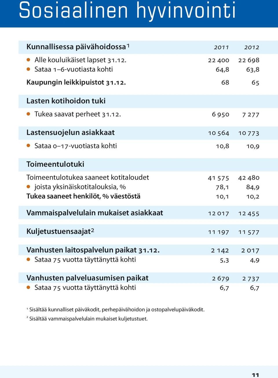 78,1 84,9 Tukea saaneet henkilöt, % väestöstä 10,1 10,2 Vammaispalvelulain mukaiset asiakkaat 12 