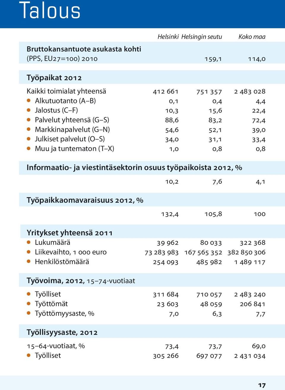 Informaatio- ja viestintäsektorin osuus työpaikoista 2012, % 10,2 7,6 4,1 Työpaikkaomavaraisuus 2012, % 132,4 105,8 100 Yritykset yhteensä 2011 l Lukumäärä 39 962 80 033 322 368 l Liikevaihto, 1 000