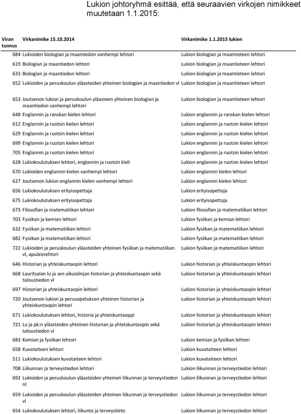 Lukion biologian ja maantieteen lehtori 633 Biologian ja maantiedon lehtori Lukion biologian ja maantieteen lehtori 652 Lukioiden ja peruskoulun yläasteiden yhteinen biologian ja maantiedon vl Lukion