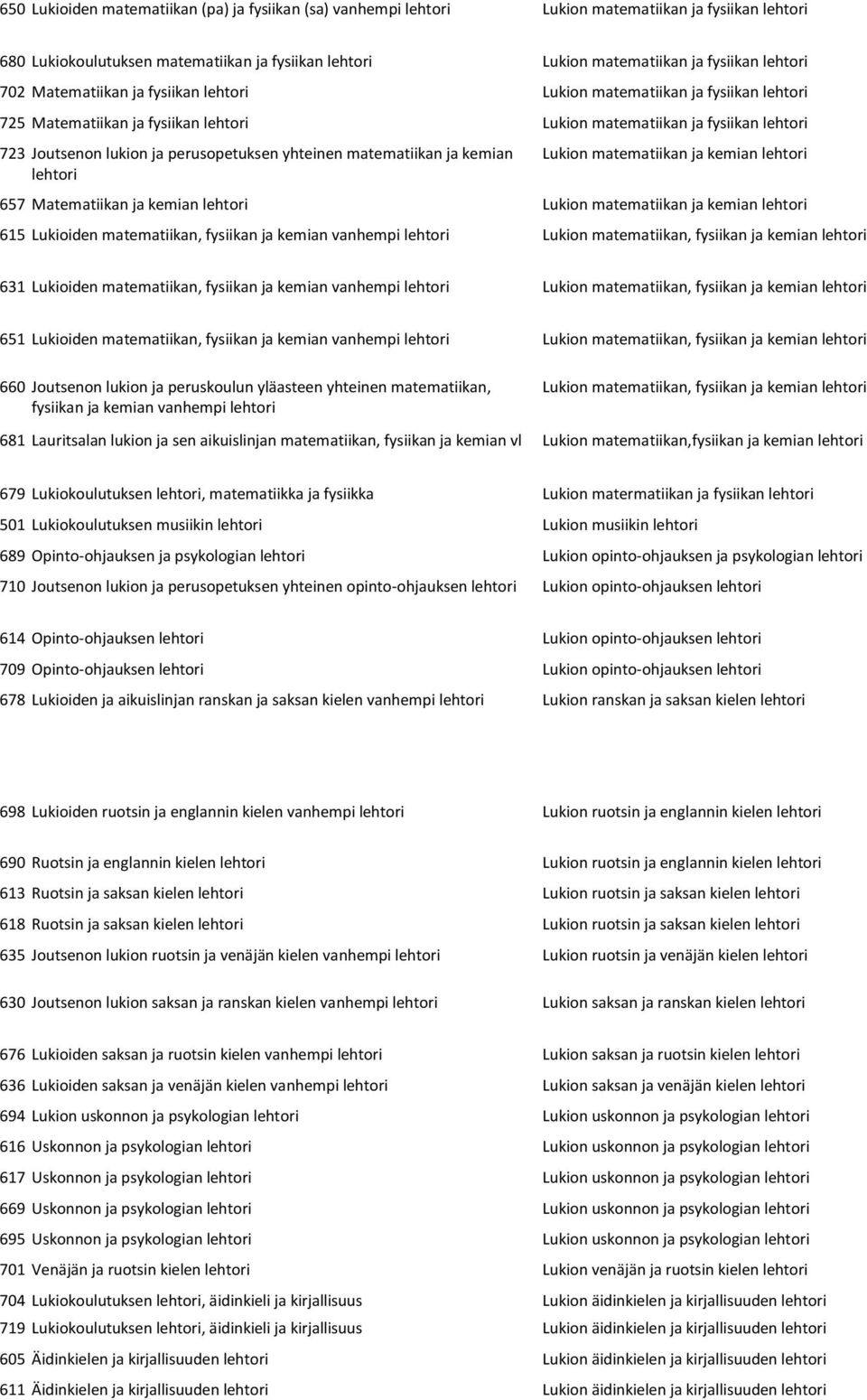 yhteinen matematiikan ja kemian lehtori Lukion matematiikan ja kemian lehtori 657 Matematiikan ja kemian lehtori Lukion matematiikan ja kemian lehtori 615 Lukioiden matematiikan, fysiikan ja kemian