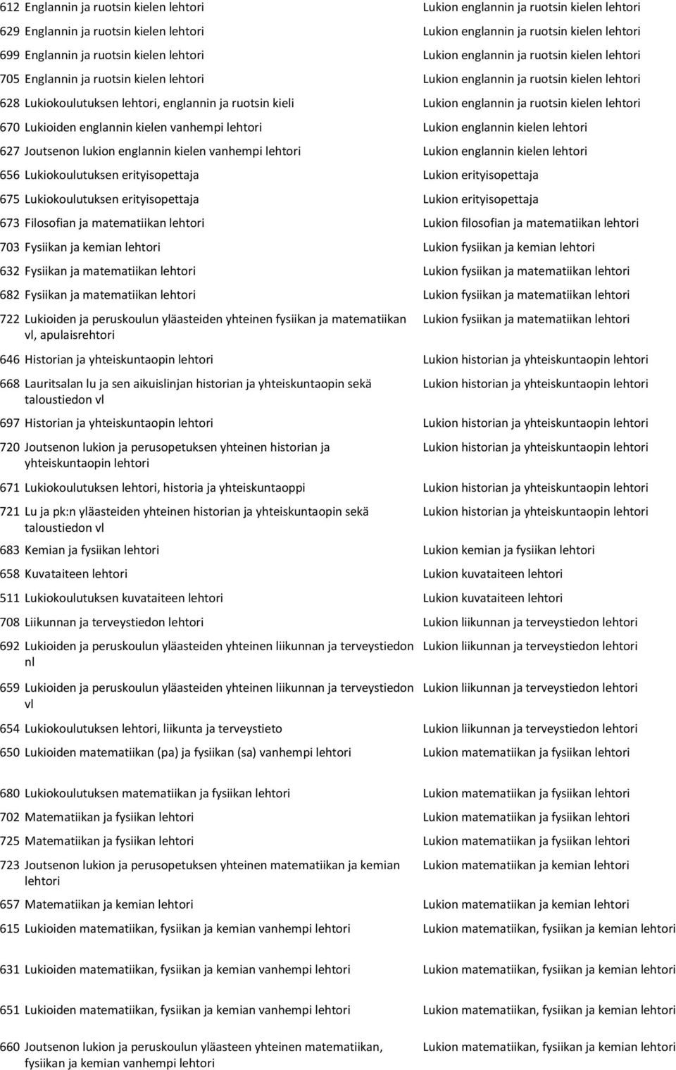 englannin ja ruotsin kielen lehtori 670 Lukioiden englannin kielen vanhempi lehtori Lukion englannin kielen lehtori 627 Joutsenon lukion englannin kielen vanhempi lehtori Lukion englannin kielen