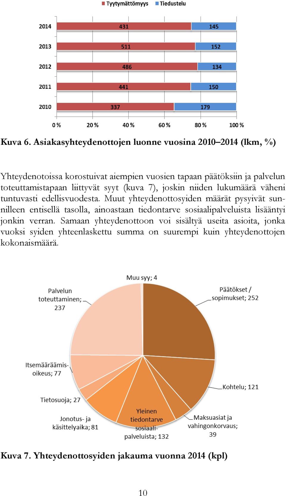 toteuttamistapaan liittyvät syyt (kuva 7), joskin niiden lukumäärä väheni tuntuvasti edellisvuodesta.