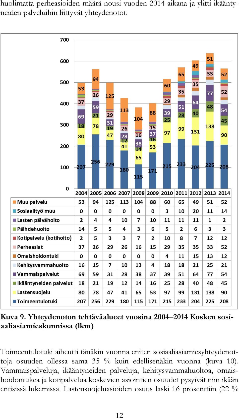 sosiaaliasiamiesyhteydenottoja osuuden ollessa sama 35 % kuin edellisenäkin vuonna (kuva 10).