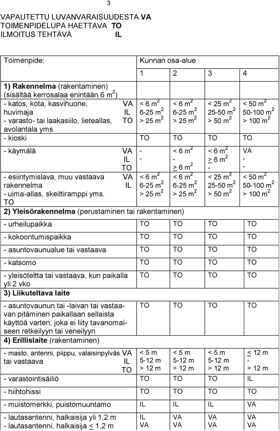 Kunnan osa-alue 1 2 3 4 < 6 m 2 6-25 m 2 > 25 m 2 < 6 m 2 6-25 m 2 > 25 m 2 < 25 m 2 25-50 m 2 > 50 m 2 - kioski TO TO TO TO - käymälä IL TO - esiintymislava, muu vastaava rakennelma IL - uima-allas,