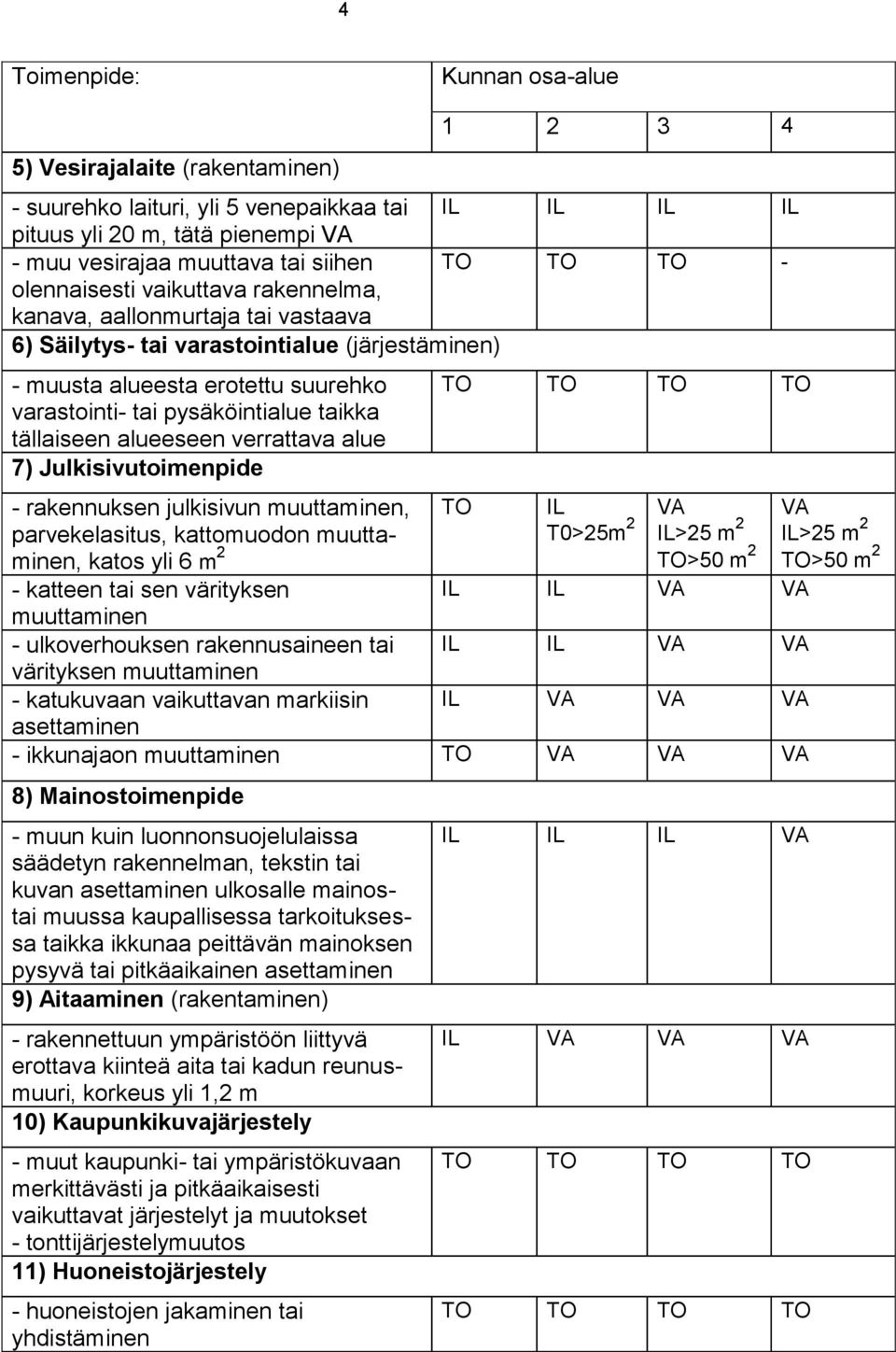 tällaiseen alueeseen verrattava alue 7) Julkisivutoimenpide - rakennuksen julkisivun muuttaminen, parvekelasitus, kattomuodon muuttaminen, katos yli 6 m 2 - katteen tai sen värityksen muuttaminen -