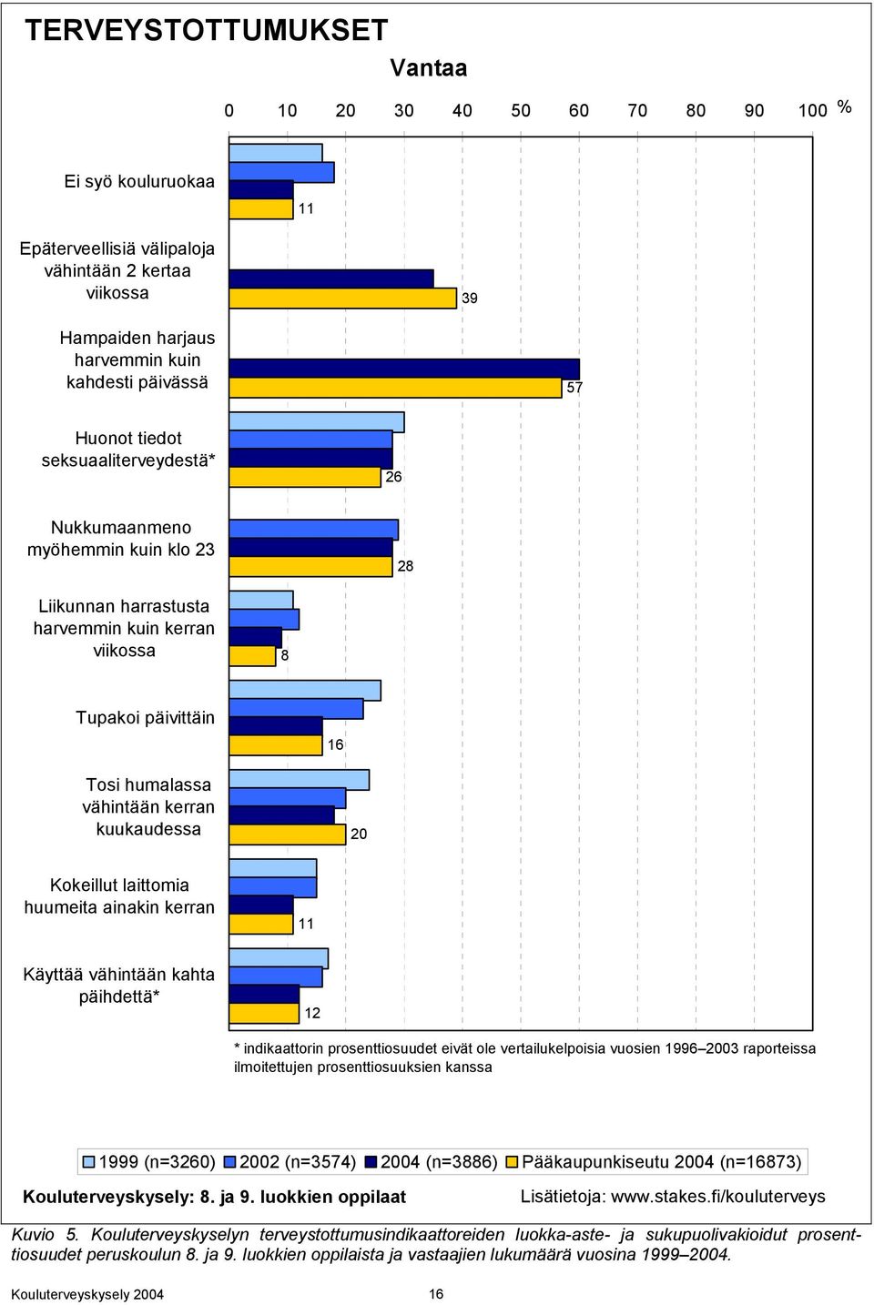 20 Kokeillut laittomia huumeita ainakin kerran 11 Käyttää vähintään kahta päihdettä* 12 * indikaattorin prosenttiosuudet eivät ole vertailukelpoisia vuosien 1996 2003 raporteissa ilmoitettujen