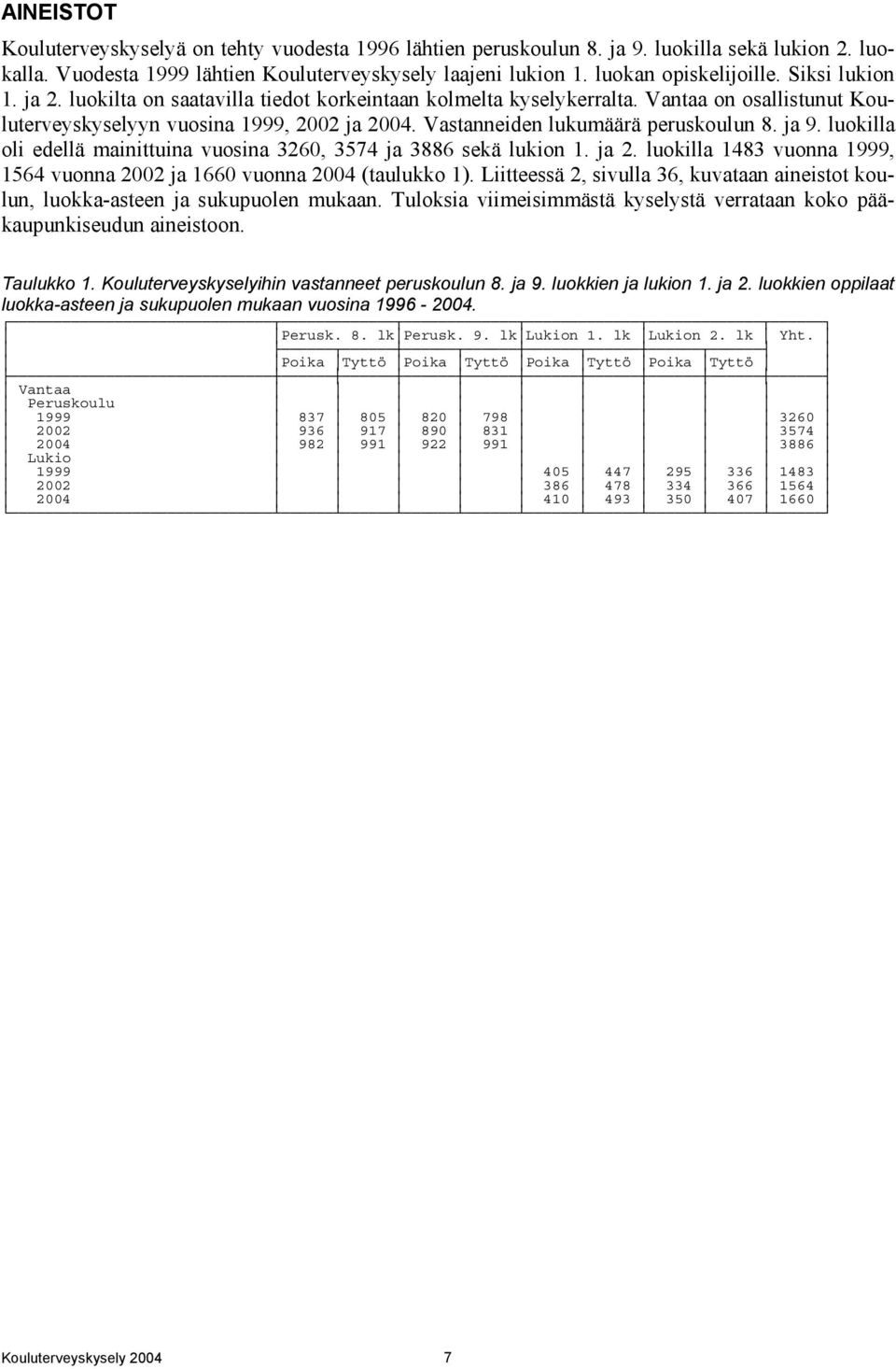 ja 9. luokilla oli edellä mainittuina vuosina 3260, 3574 ja 3886 sekä lukion 1. ja 2. luokilla 1483 vuonna 1999, 1564 vuonna 2002 ja 1660 vuonna 2004 (taulukko 1).