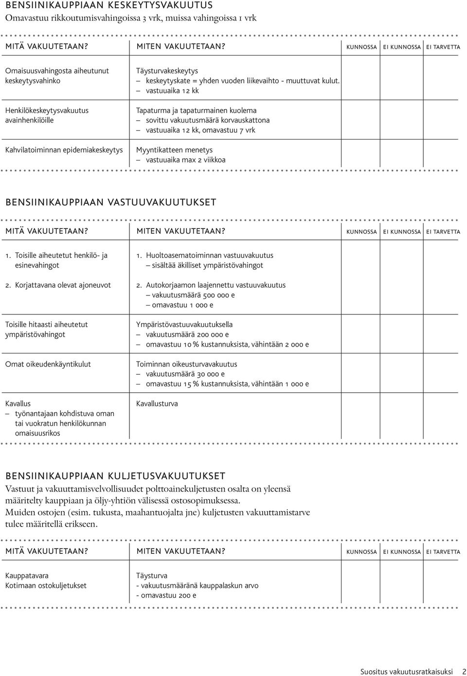 vastuuaika 12 kk Tapaturma ja tapaturmainen kuolema sovittu vakuutusmäärä korvauskattona vastuuaika 12 kk, omavastuu 7 vrk Myyntikatteen menetys vastuuaika max 2 viikkoa bensiinikauppiaan