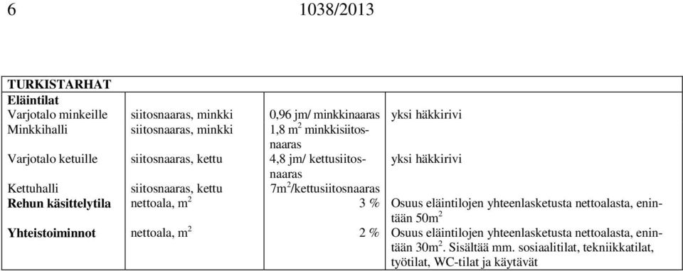 7m 2 /kettusiitosnaaras Rehun käsittelytila nettoala, m 2 3 % Osuus eläintilojen yhteenlasketusta nettoalasta, enintään 50m 2