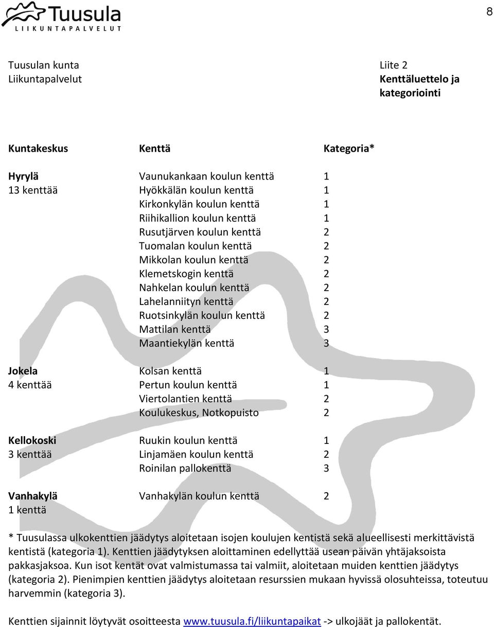 koulun kenttä 2 Mattilan kenttä 3 Maantiekylän kenttä 3 Jokela Kolsan kenttä 1 4 kenttää Pertun koulun kenttä 1 Viertolantien kenttä 2 Koulukeskus, Notkopuisto 2 Kellokoski Ruukin koulun kenttä 1 3