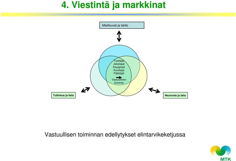 Vastuullinen toiminta Tutkimus ja tieto Neuvonta ja