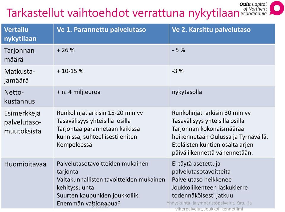 euroa nykytasolla Runkolinjat arkisin 15-20 min vv Tasavälisyys yhteisillä osilla Tarjontaa parannetaan kaikissa kunnissa, suhteellisesti eniten Kempeleessä Palvelutasotavoitteiden mukainen tarjonta