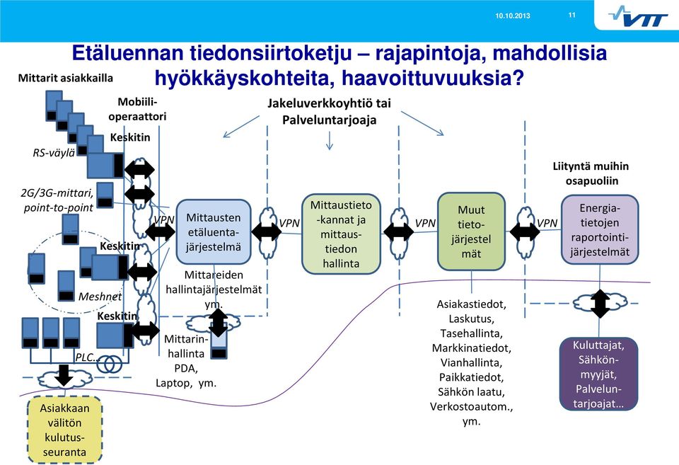 Jakeluverkkoyhtiö tai Palveluntarjoaja Mittausten etäluentajärjestelmä Mittaustieto Muut VPN -kannat ja VPN tietojärjestel VPN mittaustiedon mät hallinta Asiakastiedot,