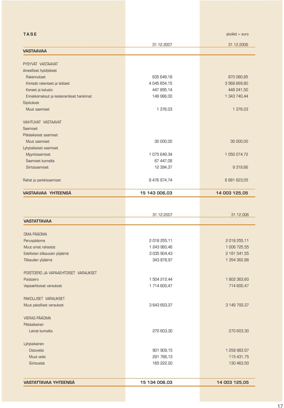 2006 PYSYVÄT VASTAAVAT Aineelliset hyödykkeet Rakennukset 835 649,18 870 080,85 Kiinteät rakenteet ja laitteet 4 045 654,15 3 568 669,80 Koneet ja kalusto 447 895,14 448 241,50 Ennakkomaksut ja