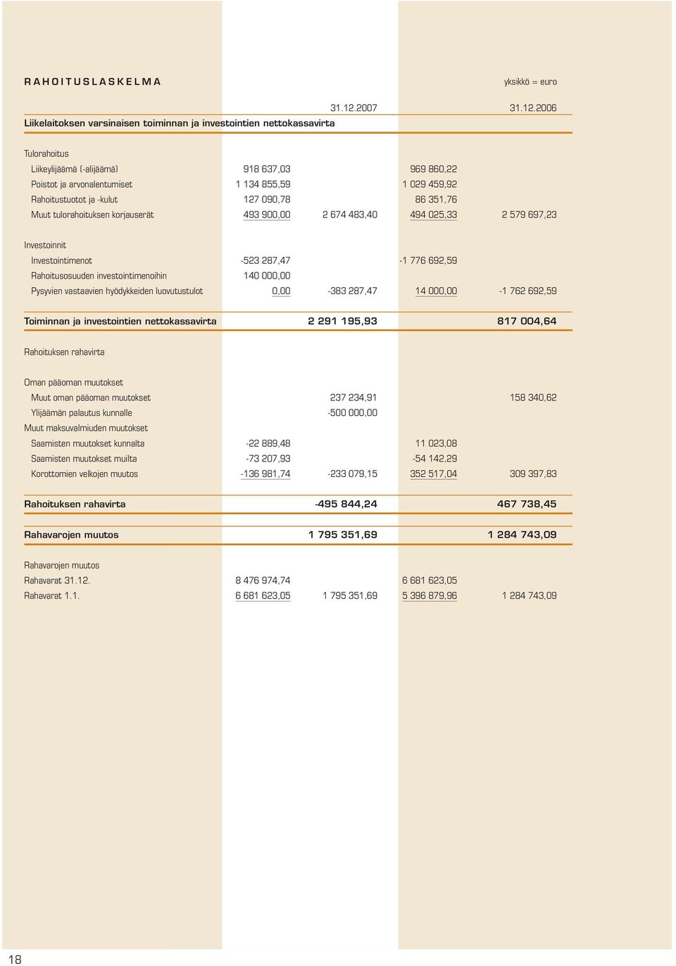 2006 Liikelaitoksen varsinaisen toiminnan ja investointien nettokassavirta Tulorahoitus Liikeylijäämä (-alijäämä) 918 637,03 969 860,22 Poistot ja arvonalentumiset 1 134 855,59 1 029 459,92