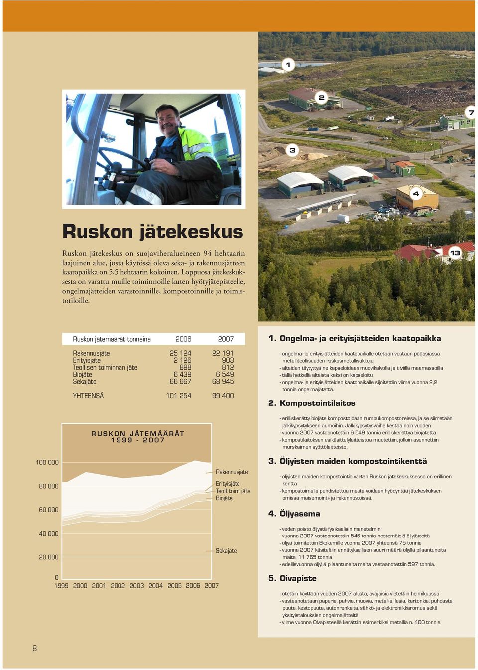 13 100 000 80 000 60 000 40 000 20 000 Ruskon jätemäärät tonneina 2006 2007 Rakennusjäte 25 124 22 191 Erityisjäte 2 126 903 Teollisen toiminnan jäte 898 812 Biojäte 6 439 6 549 Sekajäte 66 667 68