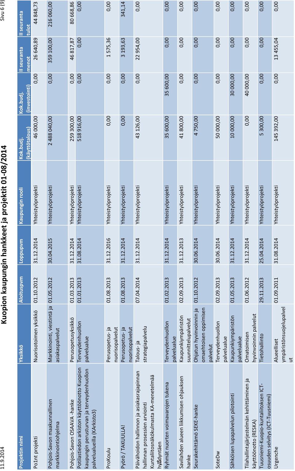 2015 Yhteistyöprojekti 2 488 040,00 0,00 359 100,00 216 060,00 Markkinointi, viestintä ja asiakaspalvelut Pohjois Savon maakunnallinen markkinointiohjelma Pohjois Savon OSAAVA hanke