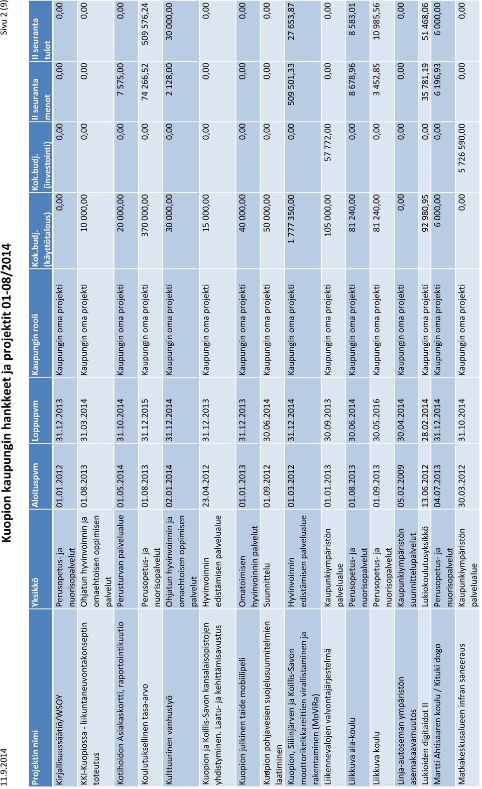 2014 Kaupungin oma projekti 10 000,00 0,00 0,00 0,00 Ohjatun hyvinvoinnin ja omaehtoisen oppimisen palvelut KKI Kuopiossa liikuntaneuvontakonseptin toteutus Kotihoidon Asiakaskortti,