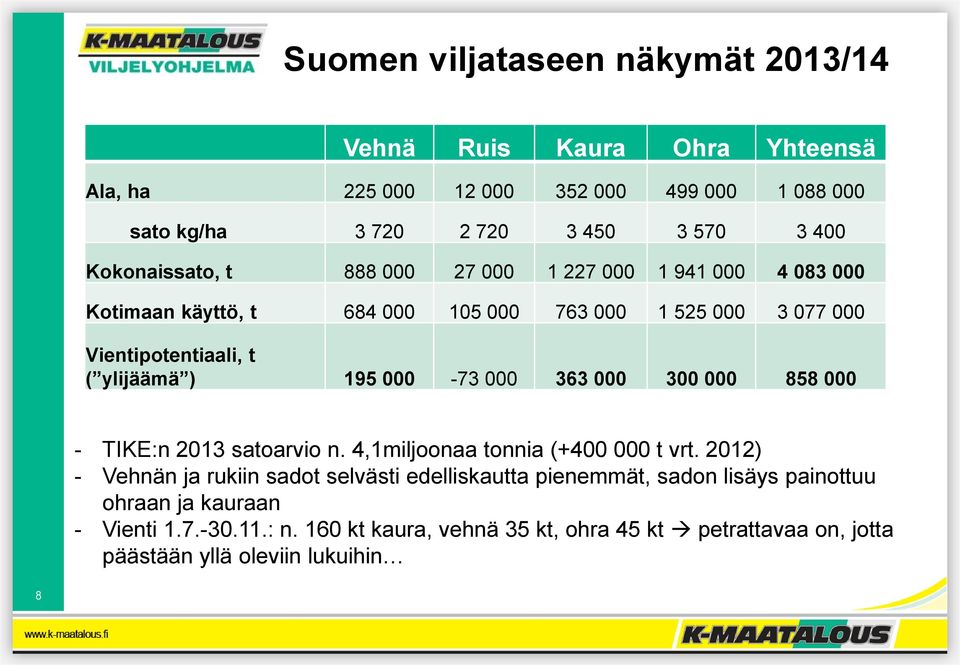 195 000-73 000 363 000 300 000 858 000 - TIKE:n 2013 satoarvio n. 4,1miljoonaa tonnia (+400 000 t vrt.