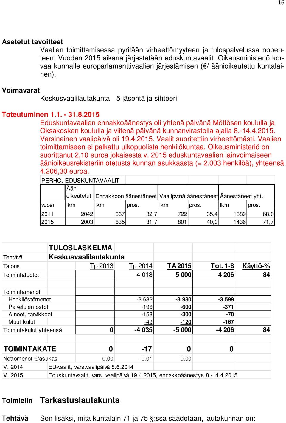 2015 Eduskuntavaalien ennakkoäänestys oli yhtenä päivänä Möttösen koululla ja Oksakosken koululla ja viitenä päivänä kunnanvirastolla ajalla 8.-14.4.2015. Varsinainen vaalipäivä oli 19.4.2015. Vaalit suoritettiin virheettömästi.