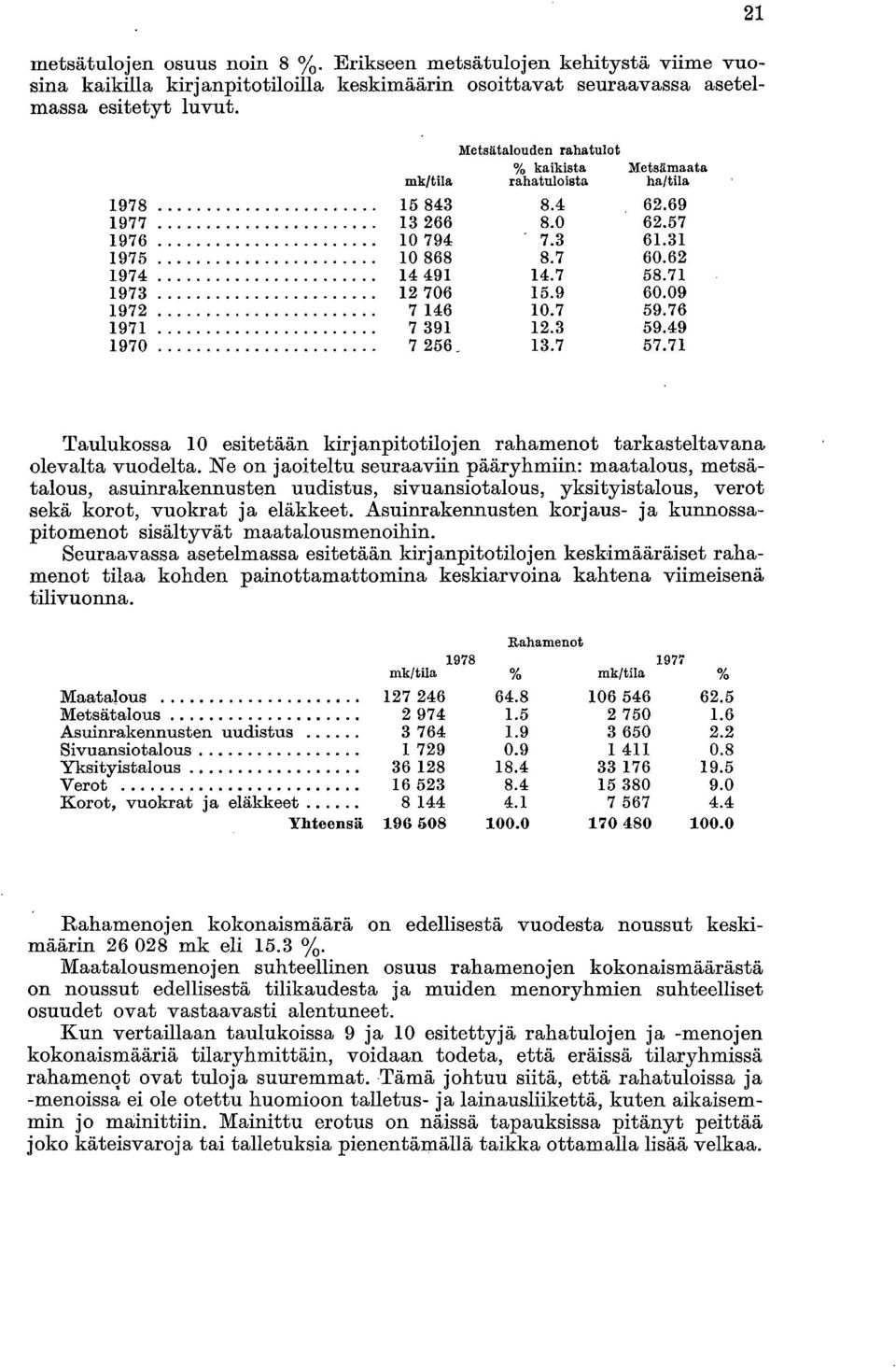 71 1973 12 706 15.9 60.09 1972 7 146 10.7 59.76 1971 7 391 12.3 59.49 1970 7 256_ 13.7 57.71 Taulukossa 10 esitetään kirjanpitotilojen rahamenot tarkasteltavana olevalta vuodelta.