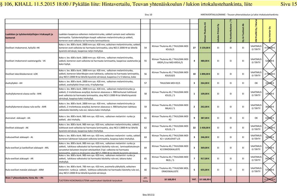 kaapeissa valkoinen melamiinirunko, sokkeli samoin ovet valkoista laminaattia. Työskentelytilojen kaapit valkoinen melamiinirunko ja sokkeli, komeron ovet valkoisia tai harmaita laminaattiovia Koko n.