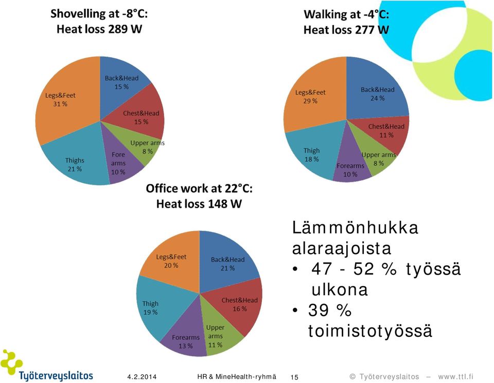 % toimistotyössä 4.2.