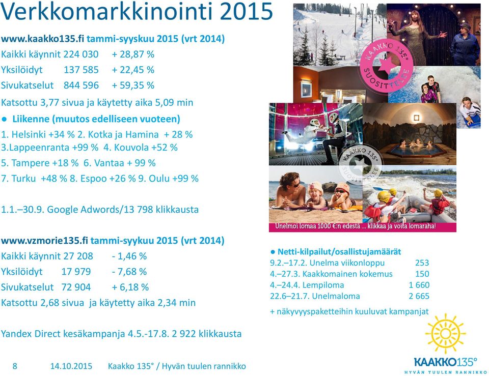 vuoteen) 1. Helsinki +34 % 2. Kotka ja Hamina + 28 % 3.Lappeenranta +99 % 4. Kouvola +52 % 5. Tampere +18 % 6. Vantaa + 99 % 7. Turku +48 % 8. Espoo +26 % 9. Oulu +99 % 1.1. 30.9. Google Adwords/13 798 klikkausta www.