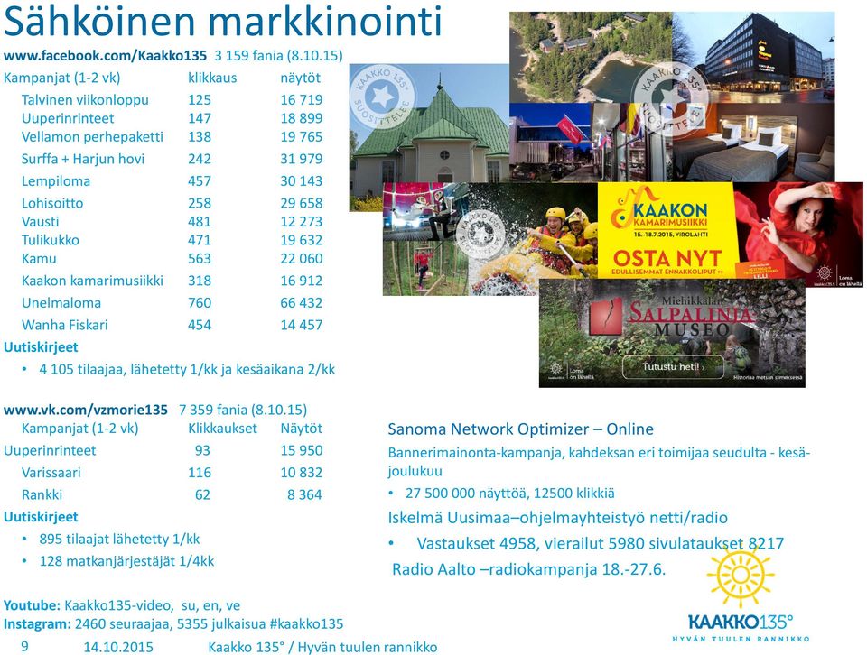 29 658 Vausti 481 12 273 Tulikukko 471 19 632 Kamu 563 22 060 Kaakon kamarimusiikki 318 16 912 Unelmaloma 760 66 432 Wanha Fiskari 454 14 457 Uutiskirjeet 4 105 tilaajaa, lähetetty 1/kk ja kesäaikana