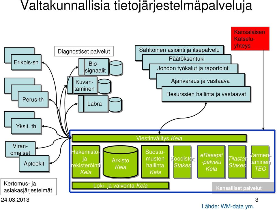 th Apteekit Kertomus- ja asiakasjärjestelmät Arkisto Kela Loki- ja valvonta Kela Viestinvälitys Kela Koodistot Stakes eresepti -palvelu Kela