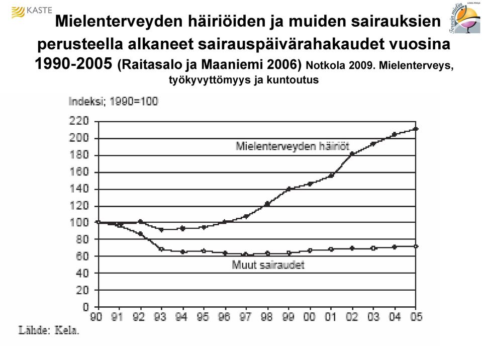 vuosina 1990-2005 (Raitasalo ja Maaniemi 2006)