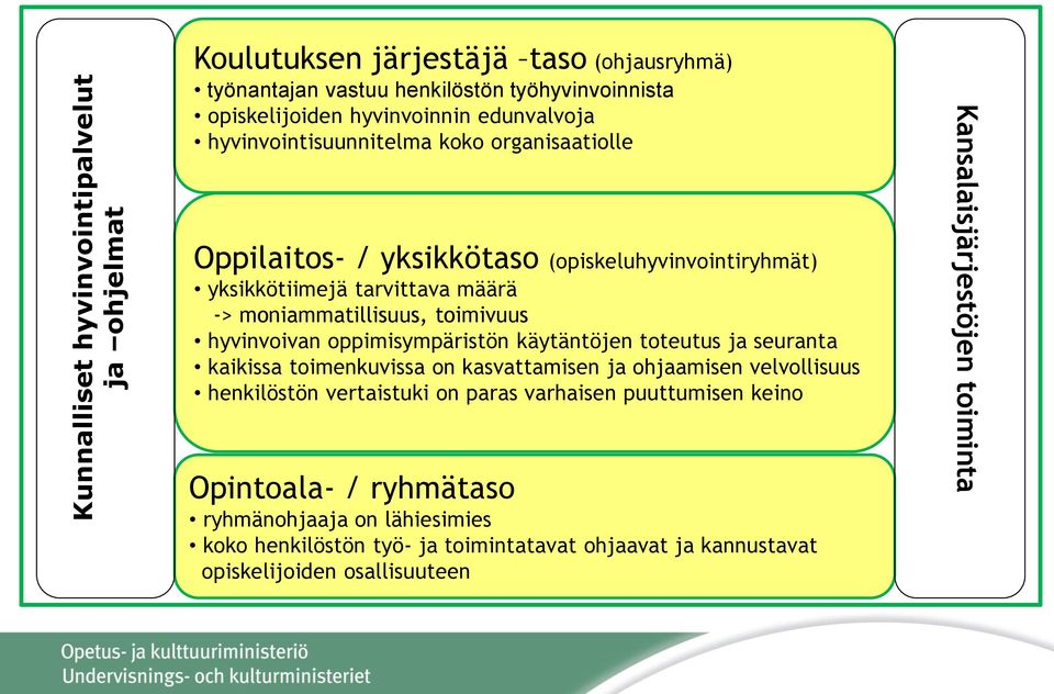 oppimisympäristön käytäntöjen toteutus ja seuranta kaikissa toimenkuvissa on kasvattamisen ja ohjaamisen velvollisuus henkilöstön vertaistuki on paras varhaisen puuttumisen