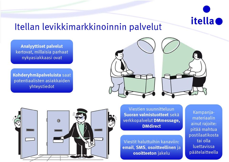valmistuotteet sekä verkkopalvelut DMmessage, DMdirect Viestit haluttuihin kanaviin: email, SMS, osoitteellinen