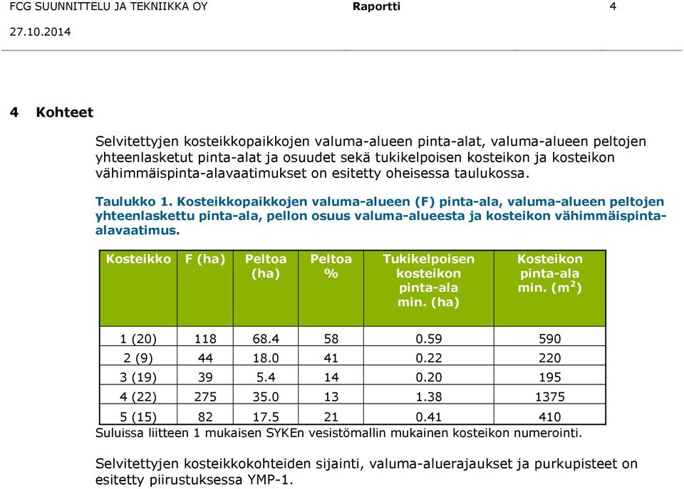 Kosteikkopaikkojen valuma-alueen (F) pinta-ala, valuma-alueen peltojen yhteenlaskettu pinta-ala, pellon osuus valuma-alueesta ja kosteikon vähimmäispintaalavaatimus.