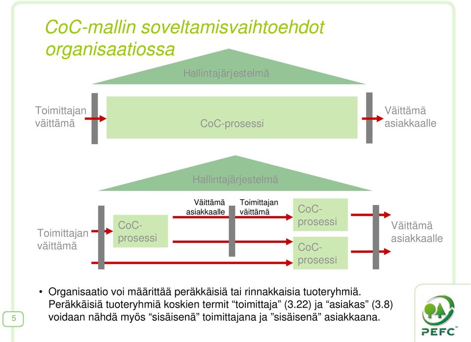 CoCprosessi Väittämä asiakkaalle 5 Organisaatio voi määrittää peräkkäisiä tai rinnakkaisia tuoteryhmiä.