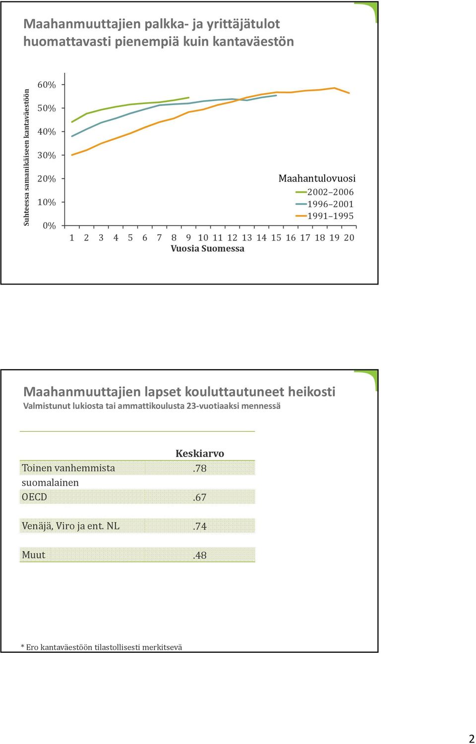 Suomessa Maahanmuuttajien lapset kouluttautuneet heikosti Valmistunut lukiosta tai ammattikoulusta 23 vuotiaaksi mennessä