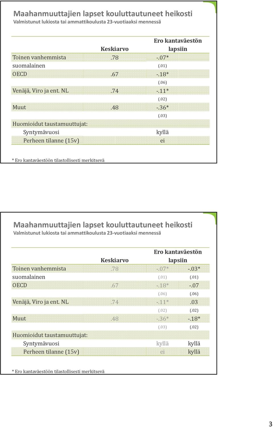 03) kyllä ei * Ero kantaväestöön tilastollisesti merkitsevä Maahanmuuttajien lapset kouluttautuneet heikosti Valmistunut lukiosta tai ammattikoulusta 23 vuotiaaksi mennessä Ero kantaväestön Keskiarvo