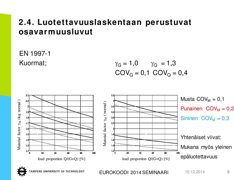 proportion Q/(G+Q) [%] load proportion Q/(G+Q) [%] Musta COV M = 0,1 Punainen COV M = 0,2 Sininen