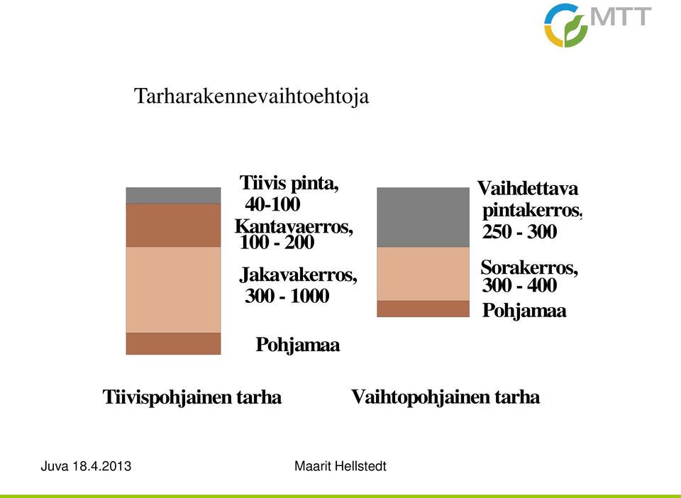 Pohjamaa Vaihdettava pintakerros, 250-300