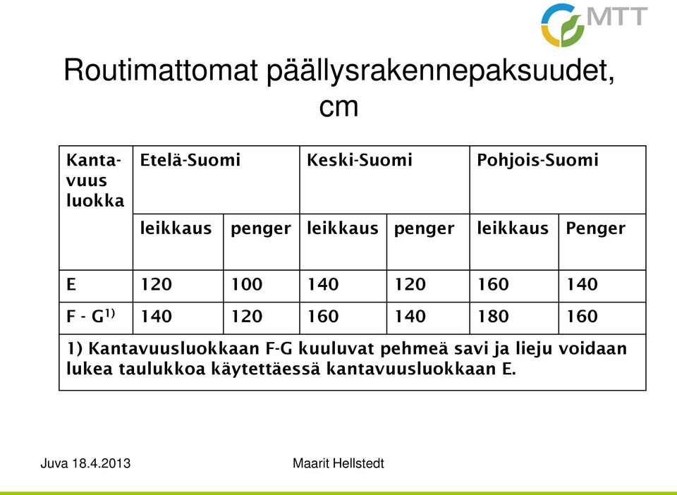 120 100 140 120 160 140 F - G 1) 140 120 160 140 180 160 1) Kantavuusluokkaan